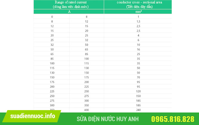 Bảng chọn tiết diện dây dẫn theo dòng điện